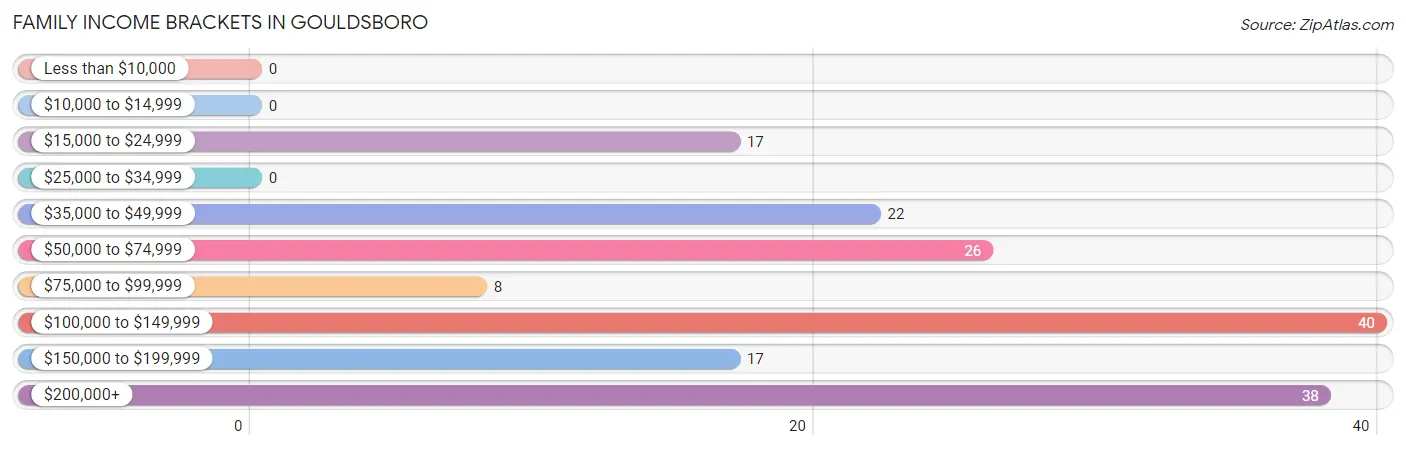 Family Income Brackets in Gouldsboro