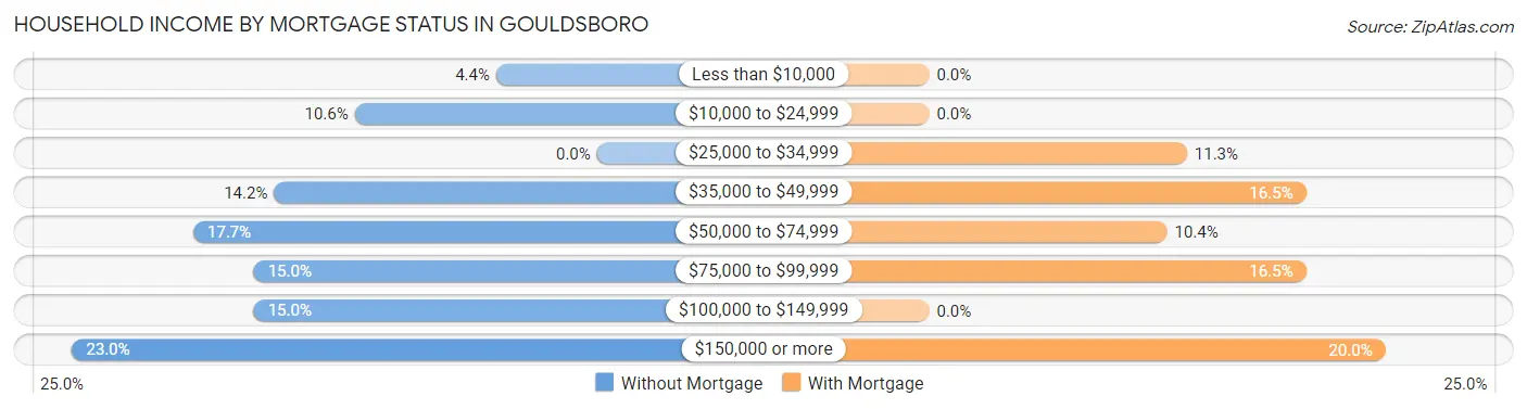 Household Income by Mortgage Status in Gouldsboro