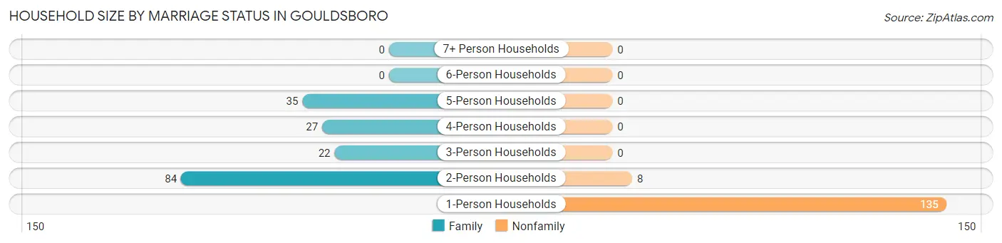 Household Size by Marriage Status in Gouldsboro
