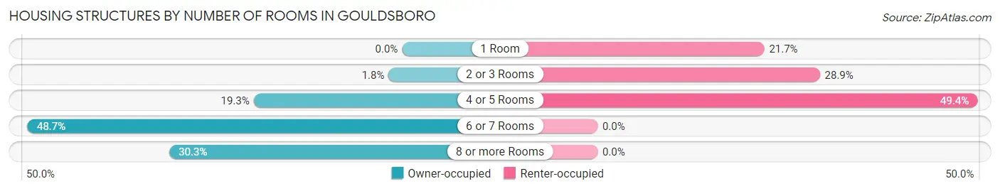 Housing Structures by Number of Rooms in Gouldsboro