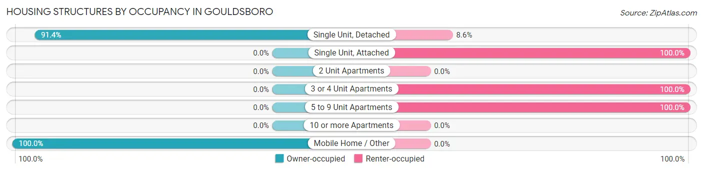 Housing Structures by Occupancy in Gouldsboro