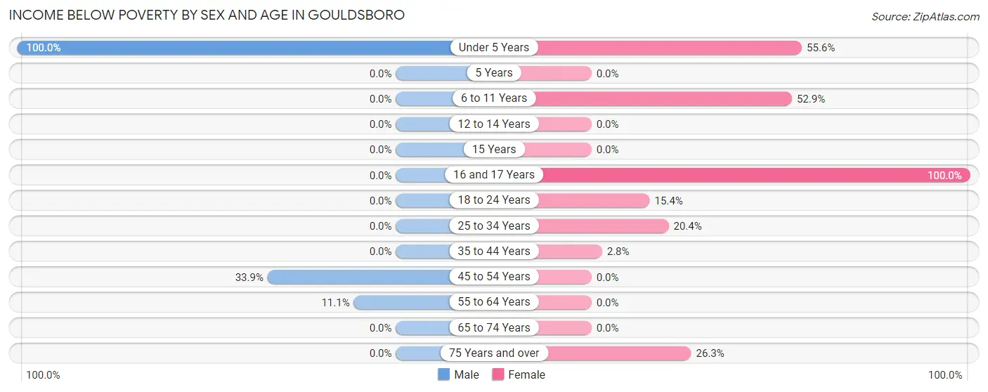 Income Below Poverty by Sex and Age in Gouldsboro