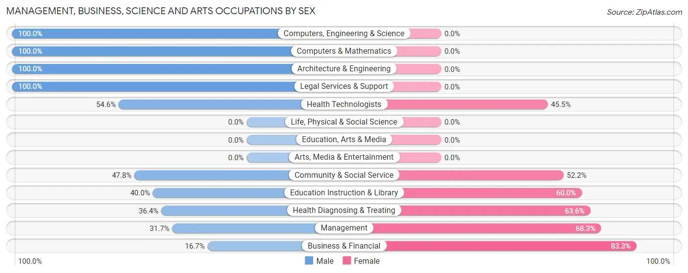 Management, Business, Science and Arts Occupations by Sex in Gouldsboro