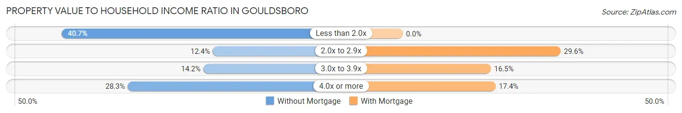 Property Value to Household Income Ratio in Gouldsboro