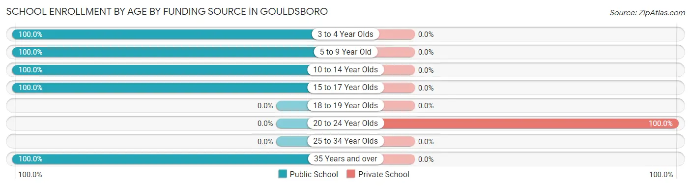 School Enrollment by Age by Funding Source in Gouldsboro