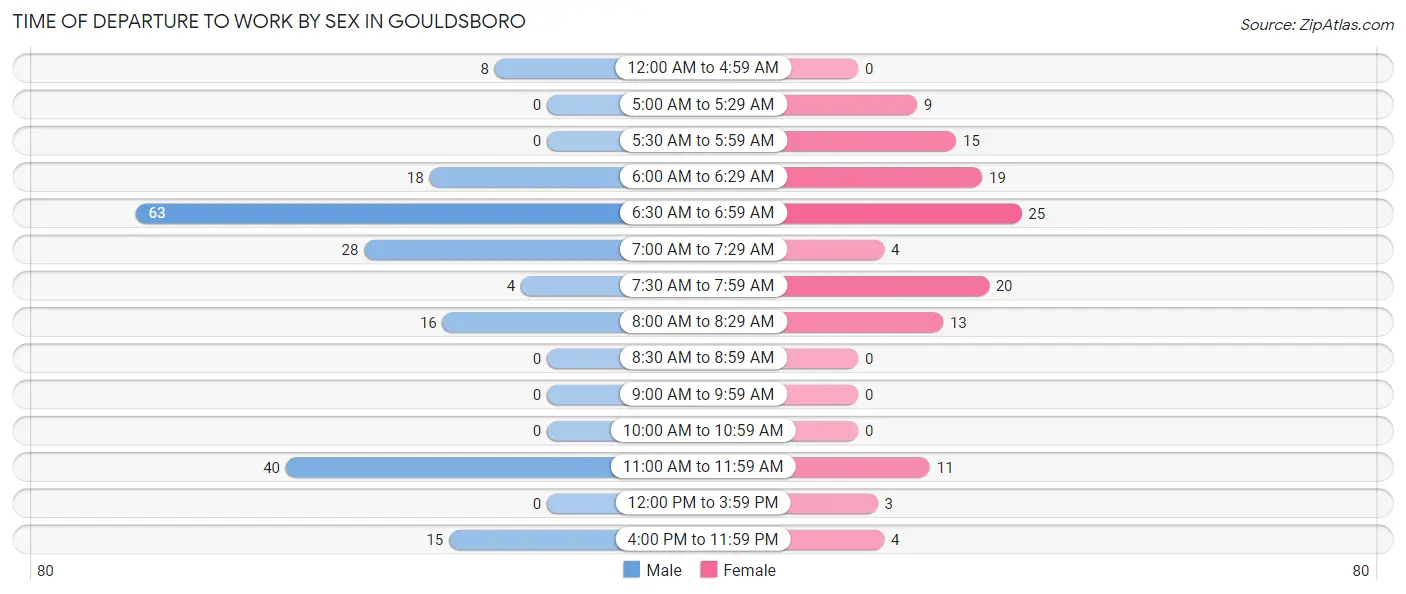 Time of Departure to Work by Sex in Gouldsboro