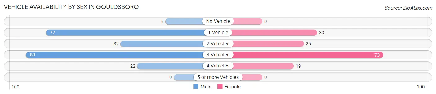 Vehicle Availability by Sex in Gouldsboro