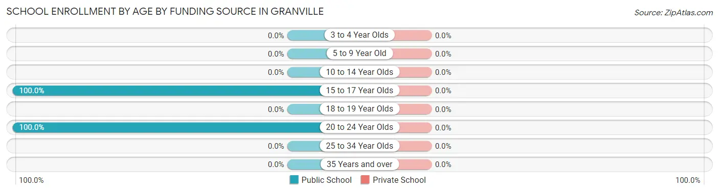 School Enrollment by Age by Funding Source in Granville