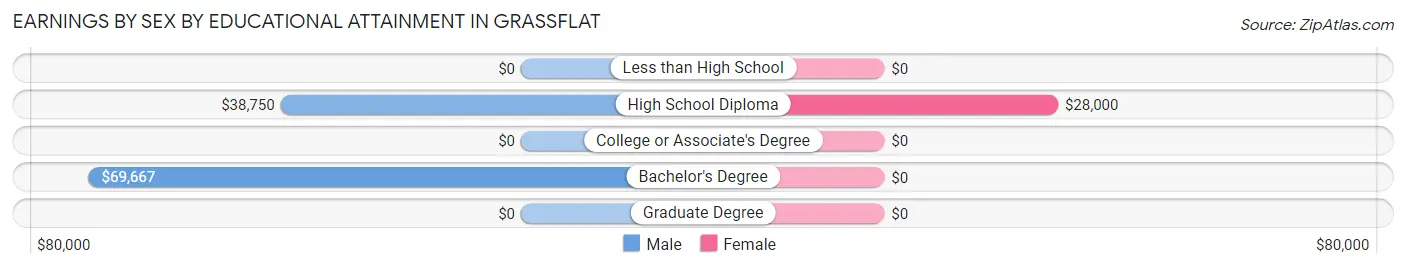 Earnings by Sex by Educational Attainment in Grassflat