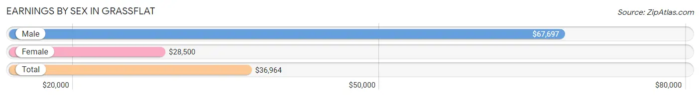 Earnings by Sex in Grassflat