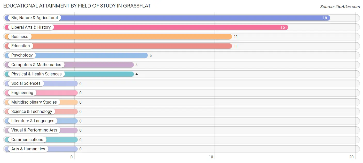 Educational Attainment by Field of Study in Grassflat