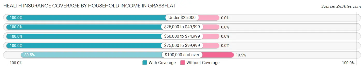 Health Insurance Coverage by Household Income in Grassflat