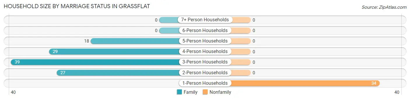 Household Size by Marriage Status in Grassflat