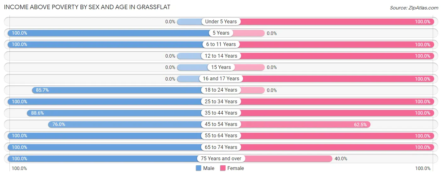Income Above Poverty by Sex and Age in Grassflat