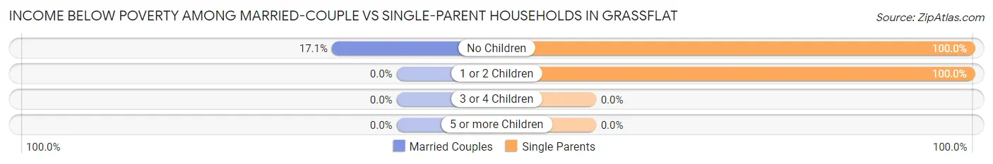 Income Below Poverty Among Married-Couple vs Single-Parent Households in Grassflat