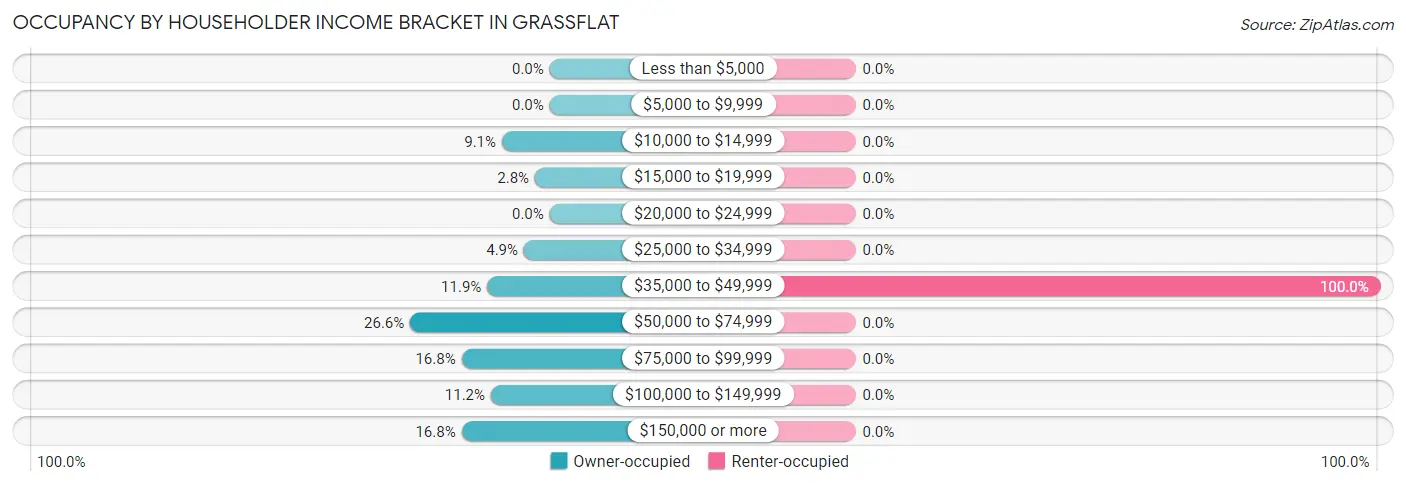 Occupancy by Householder Income Bracket in Grassflat