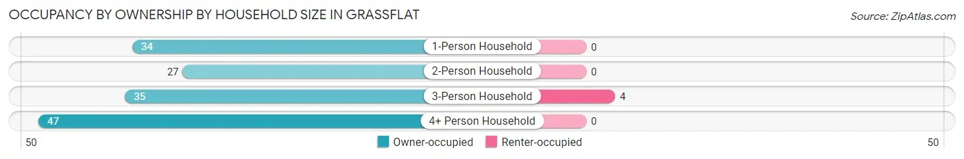 Occupancy by Ownership by Household Size in Grassflat