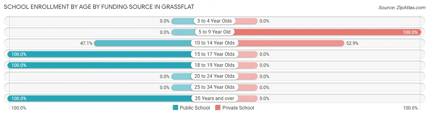 School Enrollment by Age by Funding Source in Grassflat