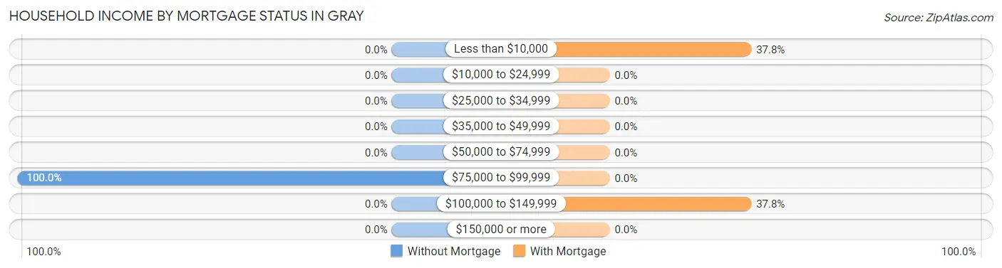 Household Income by Mortgage Status in Gray