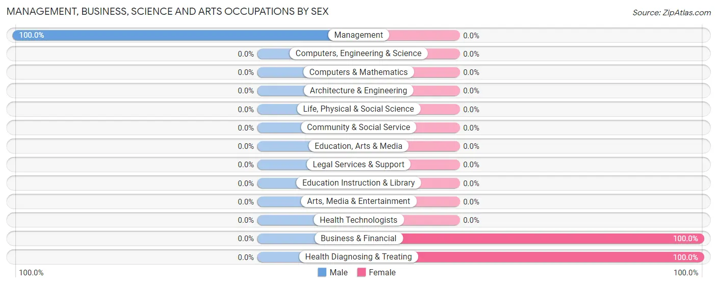 Management, Business, Science and Arts Occupations by Sex in Gray