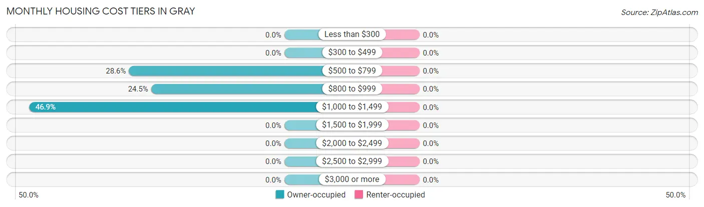 Monthly Housing Cost Tiers in Gray