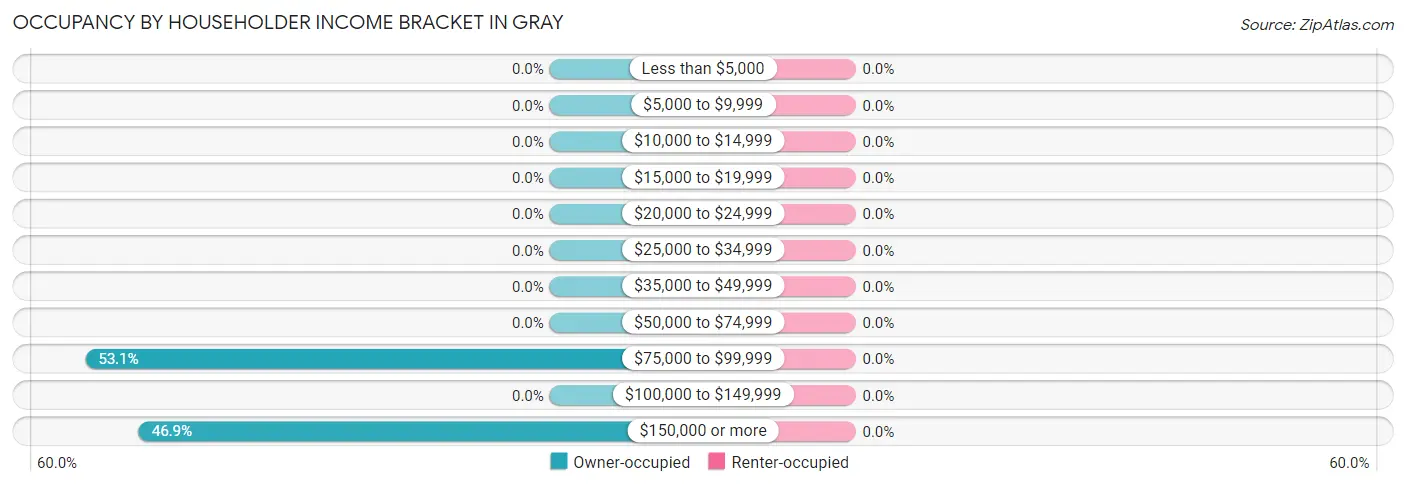 Occupancy by Householder Income Bracket in Gray