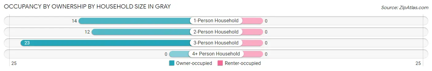 Occupancy by Ownership by Household Size in Gray