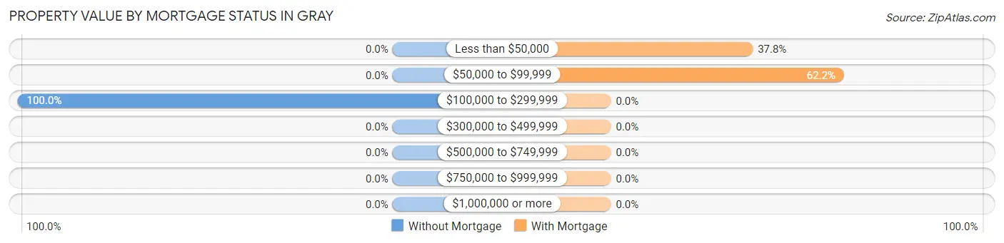 Property Value by Mortgage Status in Gray