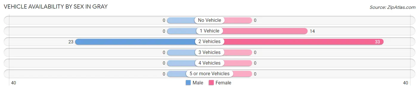 Vehicle Availability by Sex in Gray