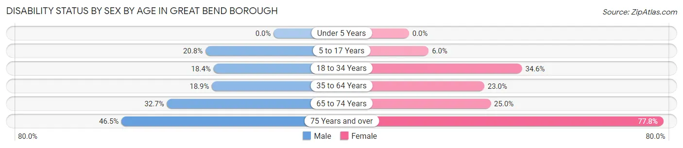 Disability Status by Sex by Age in Great Bend borough