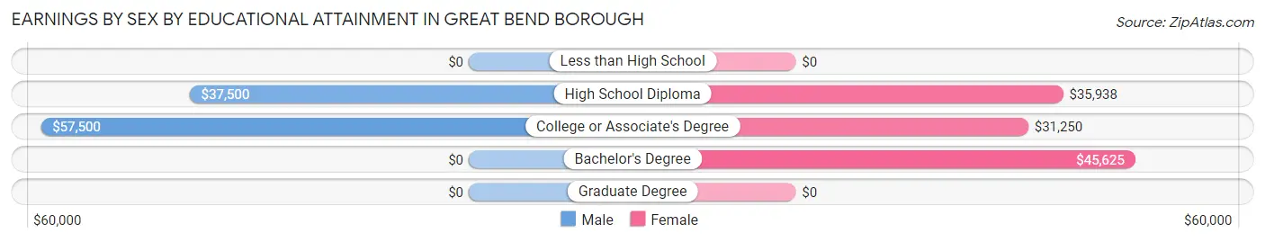 Earnings by Sex by Educational Attainment in Great Bend borough