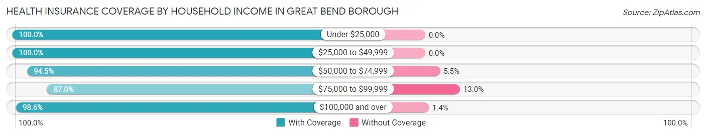 Health Insurance Coverage by Household Income in Great Bend borough