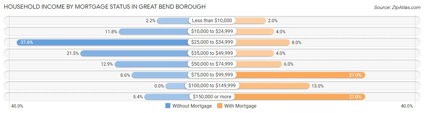Household Income by Mortgage Status in Great Bend borough