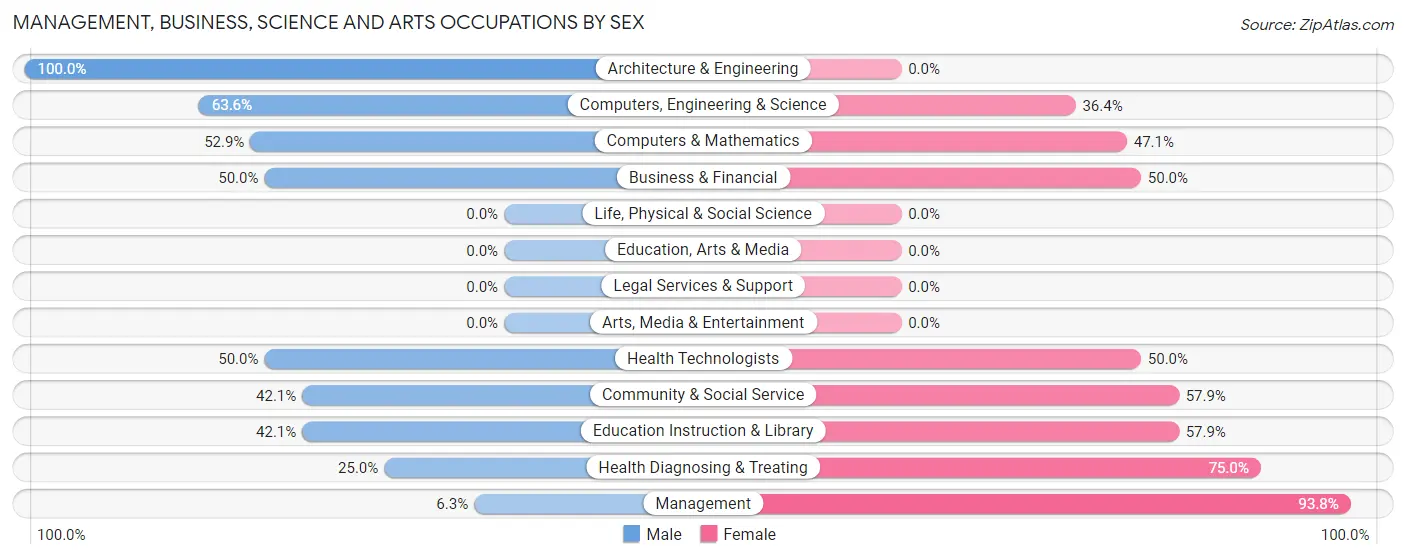 Management, Business, Science and Arts Occupations by Sex in Great Bend borough