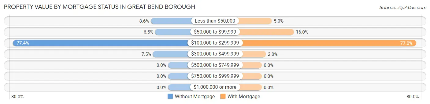 Property Value by Mortgage Status in Great Bend borough