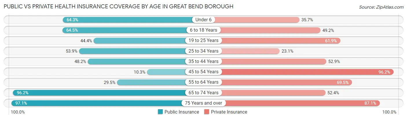 Public vs Private Health Insurance Coverage by Age in Great Bend borough