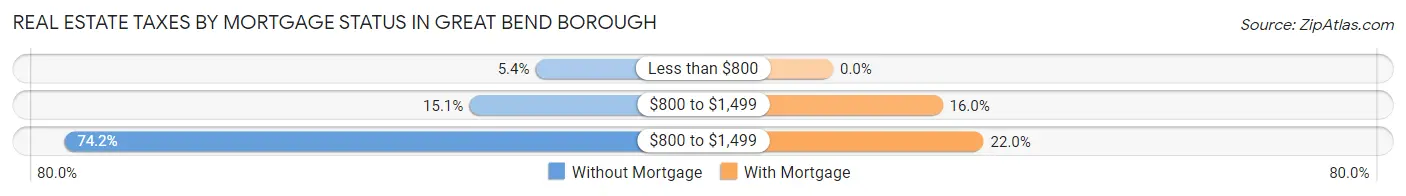 Real Estate Taxes by Mortgage Status in Great Bend borough