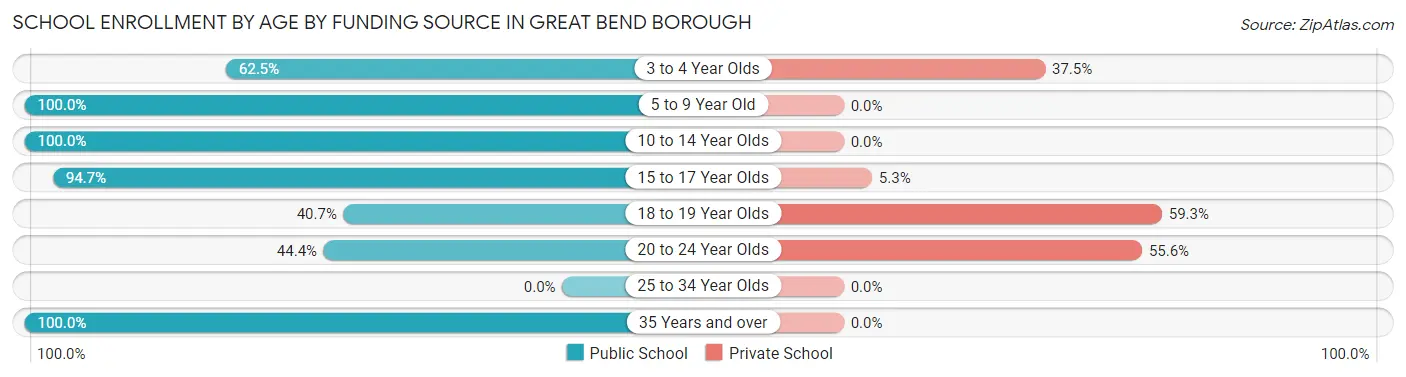 School Enrollment by Age by Funding Source in Great Bend borough