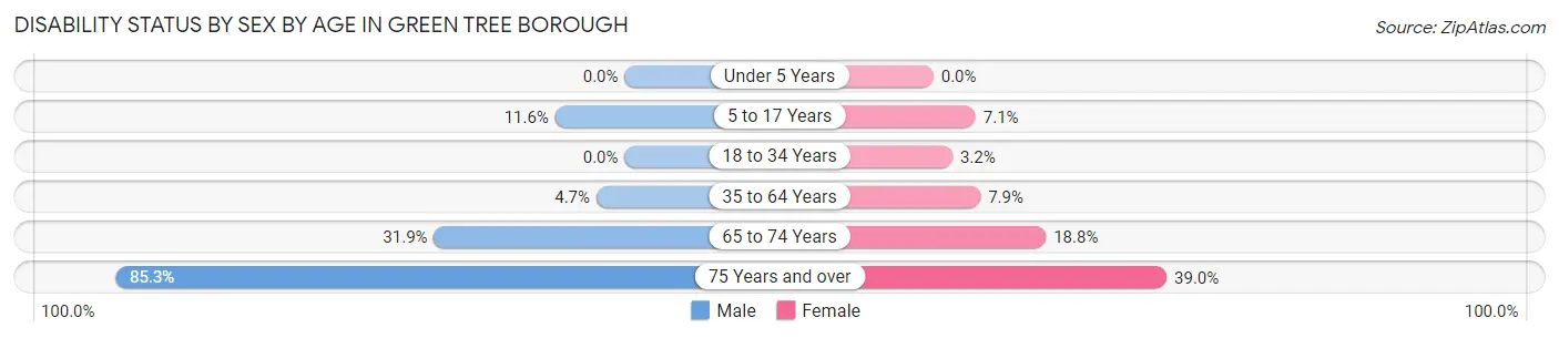 Disability Status by Sex by Age in Green Tree borough