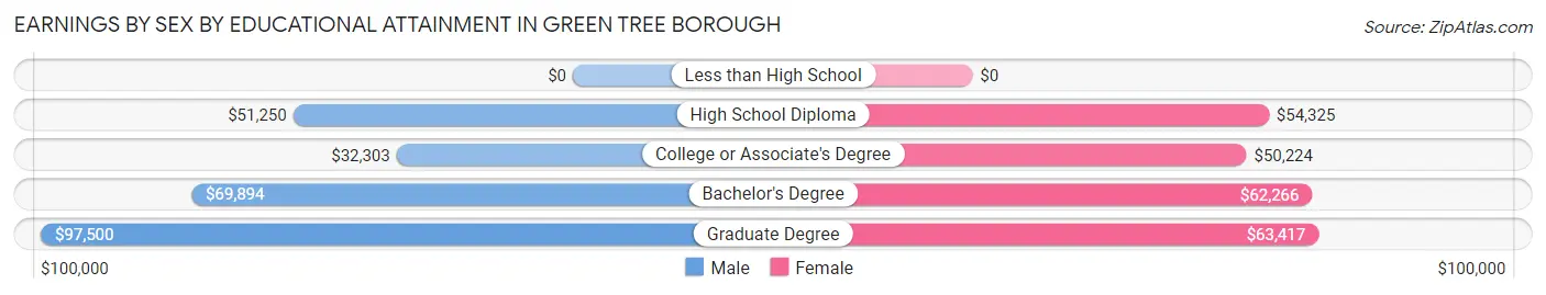 Earnings by Sex by Educational Attainment in Green Tree borough