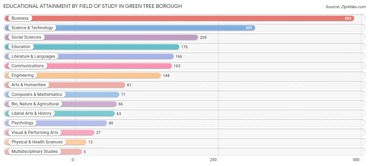 Educational Attainment by Field of Study in Green Tree borough