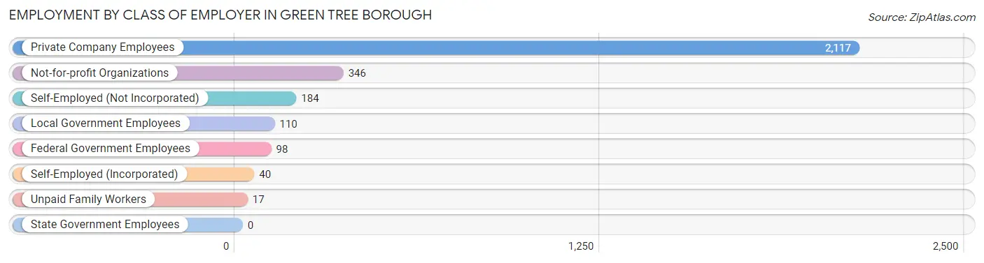 Employment by Class of Employer in Green Tree borough