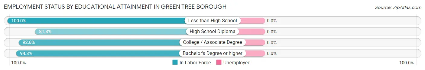 Employment Status by Educational Attainment in Green Tree borough