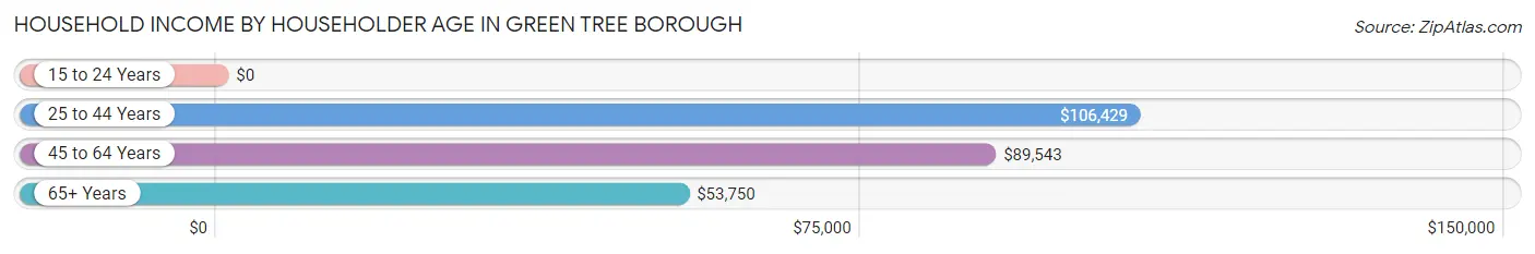 Household Income by Householder Age in Green Tree borough