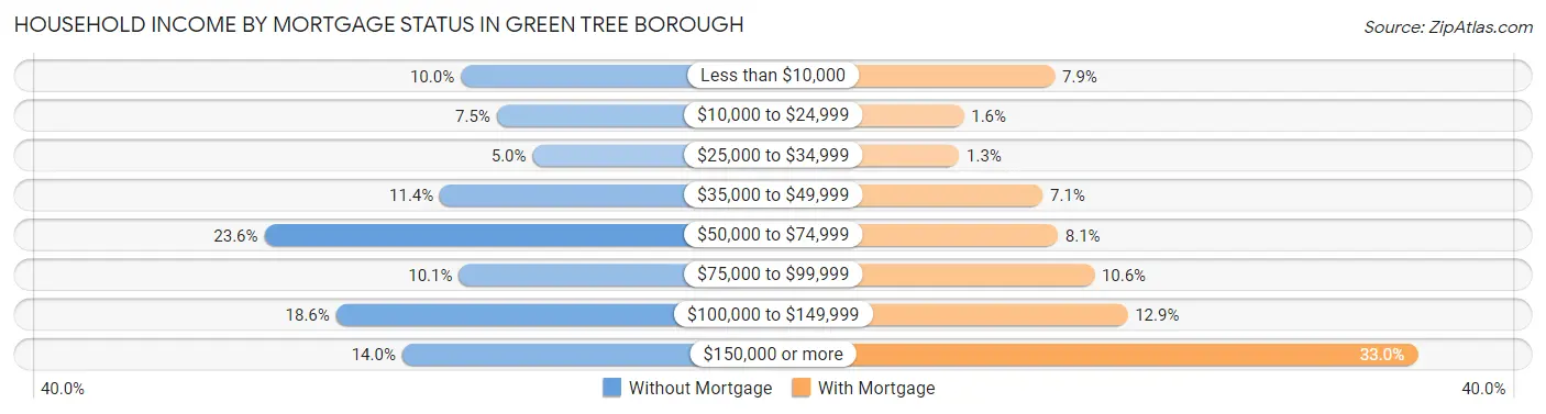 Household Income by Mortgage Status in Green Tree borough