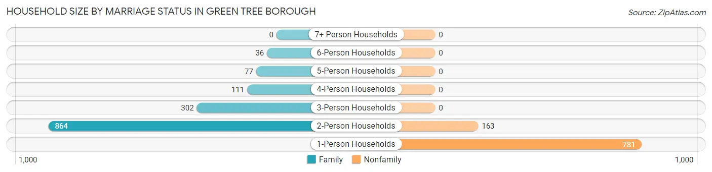 Household Size by Marriage Status in Green Tree borough