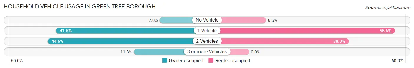 Household Vehicle Usage in Green Tree borough