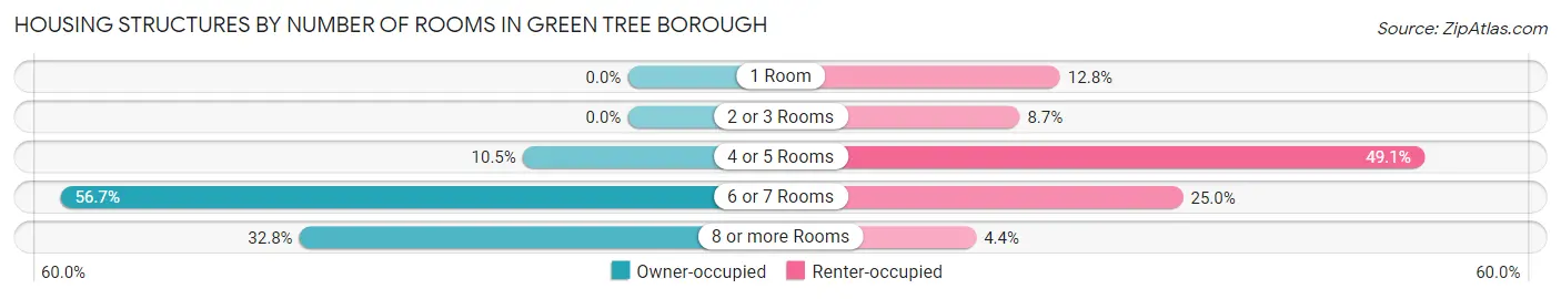 Housing Structures by Number of Rooms in Green Tree borough
