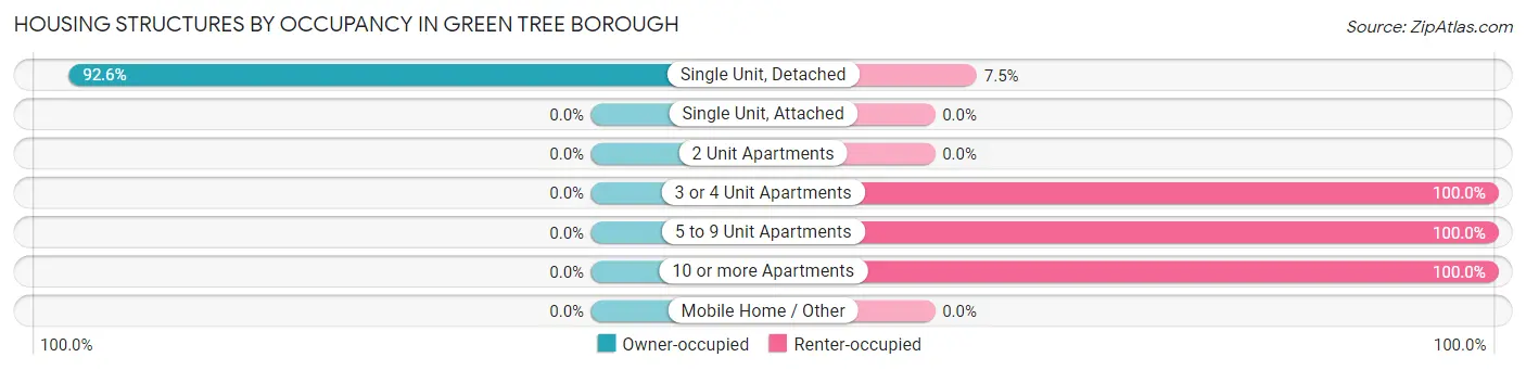Housing Structures by Occupancy in Green Tree borough