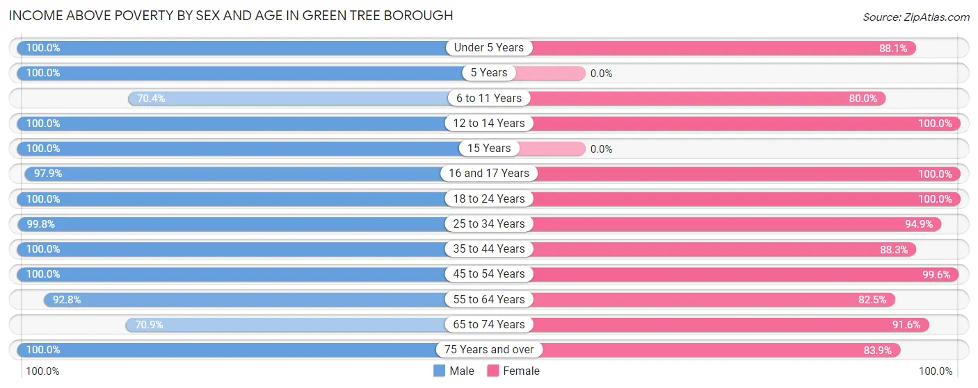 Income Above Poverty by Sex and Age in Green Tree borough